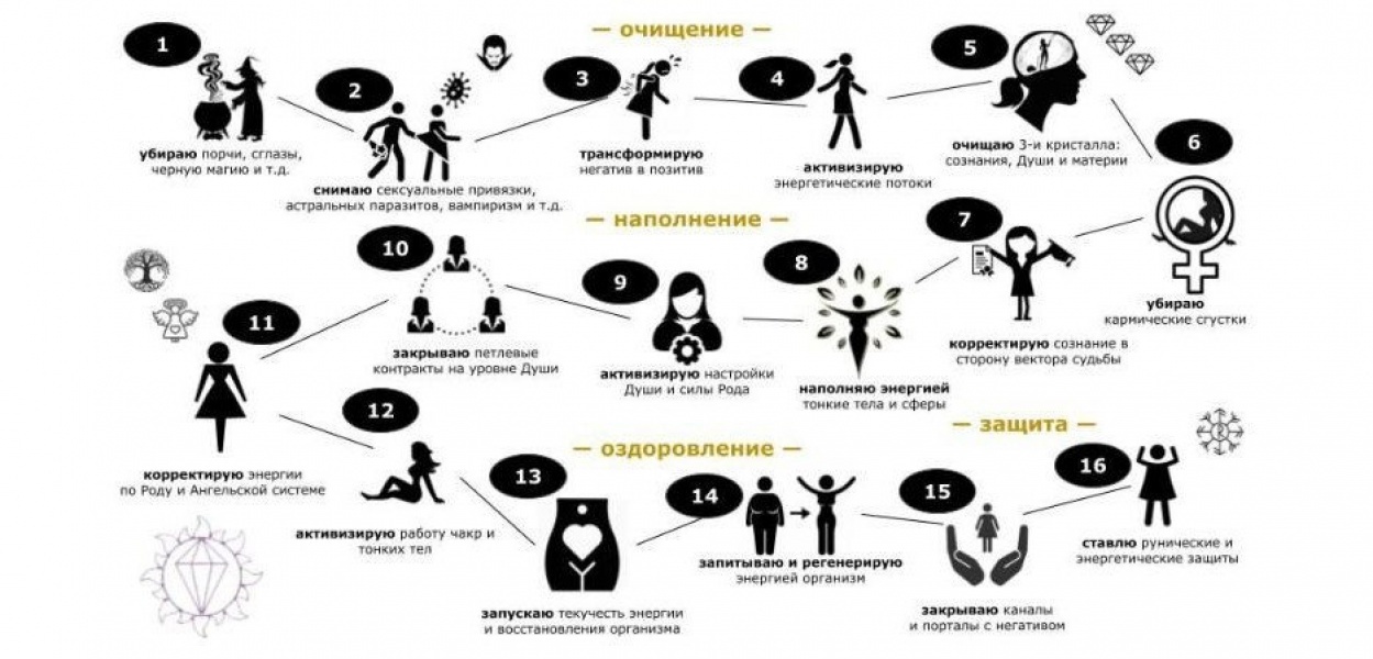 40 дневная чистка Ауры и Чакр при Бесплодии
